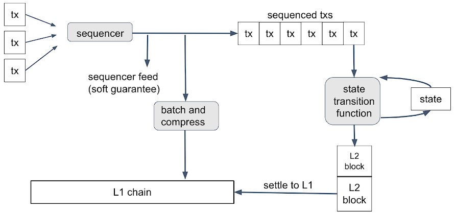 Arbitrum - Chain Breakdown | Revelo Intel