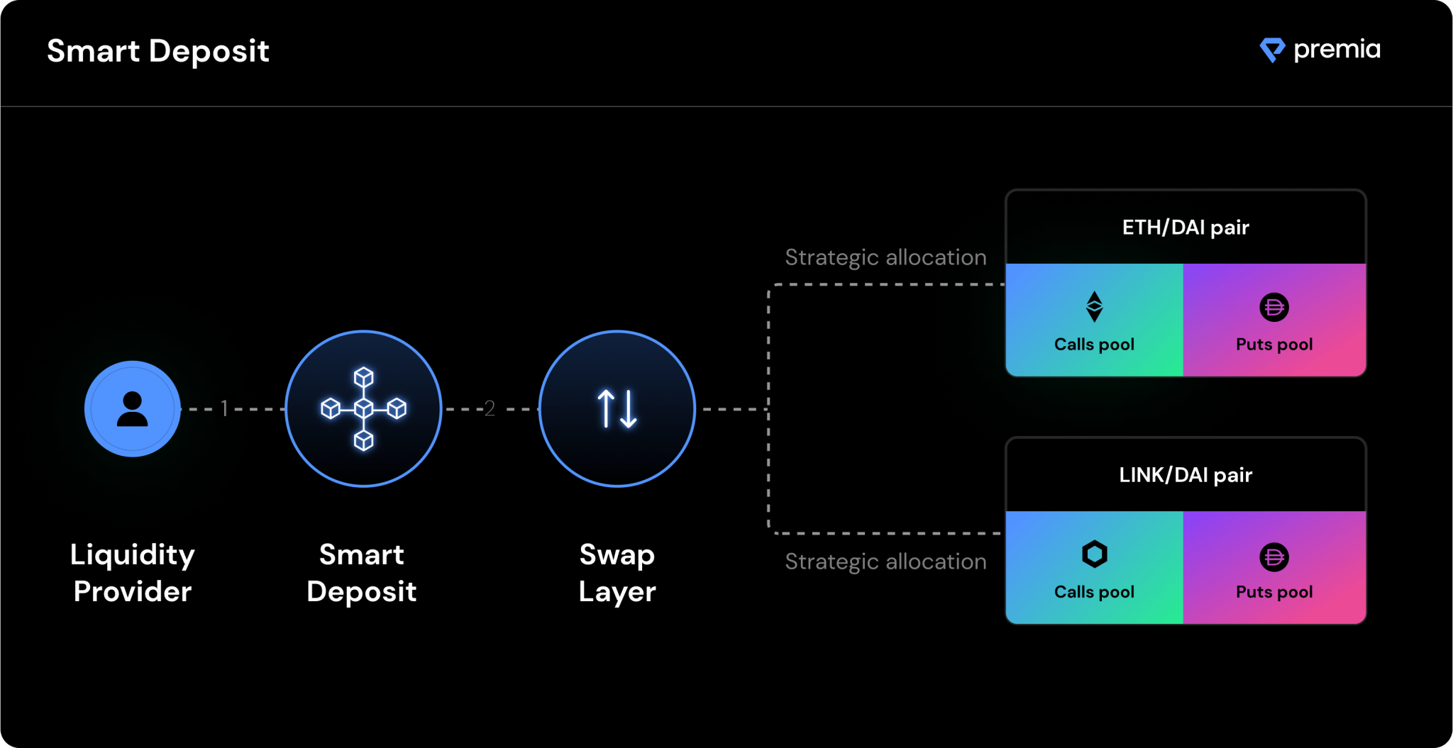 Premia - Project Breakdown | Revelo Intel